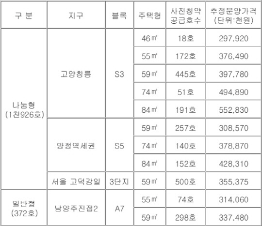 뉴:홈 사전청약 추정 분양가
